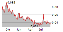 PROSPERA ENERGY INC Chart 1 Jahr