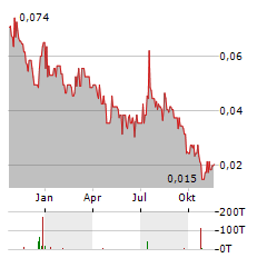 PROSPERA ENERGY Aktie Chart 1 Jahr