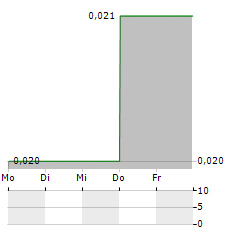 PROSPERA ENERGY Aktie 5-Tage-Chart