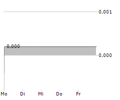 PROSTALUND AB Chart 1 Jahr