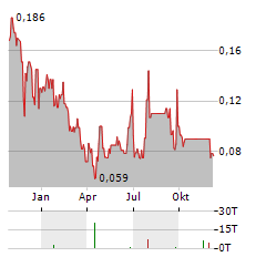 PROSTAR Aktie Chart 1 Jahr