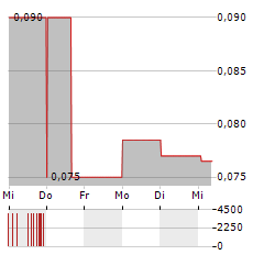 PROSTAR Aktie 5-Tage-Chart