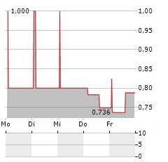 PROSTATYPE GENOMICS Aktie 5-Tage-Chart