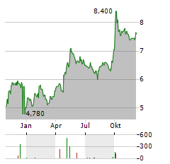 PROSUS NV ADR Aktie Chart 1 Jahr