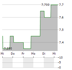 PROSUS NV ADR Aktie 5-Tage-Chart