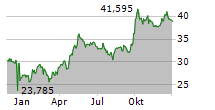 PROSUS NV Chart 1 Jahr