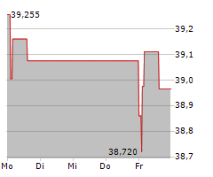 PROSUS NV Chart 1 Jahr