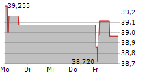 PROSUS NV 5-Tage-Chart