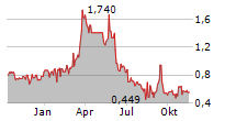 PROTAGENIC THERAPEUTICS INC Chart 1 Jahr