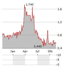 PROTAGENIC THERAPEUTICS Aktie Chart 1 Jahr