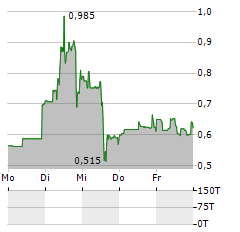 PROTAGENIC THERAPEUTICS Aktie 5-Tage-Chart