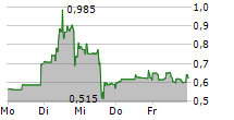 PROTAGENIC THERAPEUTICS INC 5-Tage-Chart