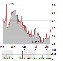 PROTALIX BIOTHERAPEUTICS Aktie Chart 1 Jahr