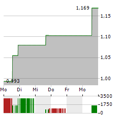 PROTALIX BIOTHERAPEUTICS Aktie 5-Tage-Chart