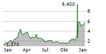 PROTARA THERAPEUTICS INC Chart 1 Jahr