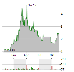 PROTARA THERAPEUTICS Aktie Chart 1 Jahr