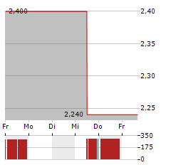 PROTARA THERAPEUTICS Aktie 5-Tage-Chart