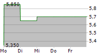 PROTARA THERAPEUTICS INC 5-Tage-Chart