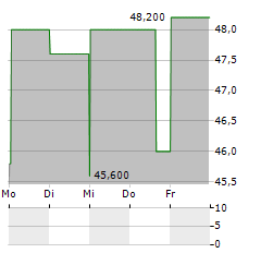 PROTECTOR FORSIKRING ASA ADR Aktie 5-Tage-Chart