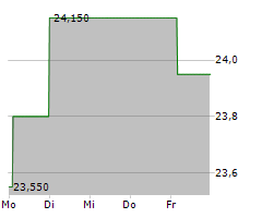 PROTECTOR FORSIKRING ASA Chart 1 Jahr