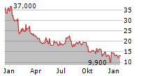 PROTHENA CORPORATION PLC Chart 1 Jahr