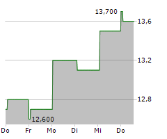 PROTHENA CORPORATION PLC Chart 1 Jahr