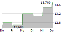 PROTHENA CORPORATION PLC 5-Tage-Chart