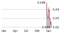 PROTIUM CLEAN ENERGY CORP Chart 1 Jahr