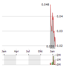 PROTIUM CLEAN ENERGY Aktie Chart 1 Jahr