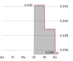 PROTIUM CLEAN ENERGY CORP Chart 1 Jahr