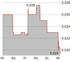 PROTIUM CLEAN ENERGY CORP Chart 1 Jahr