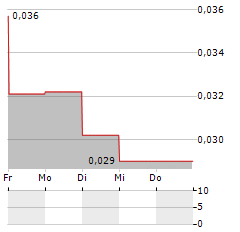 PROTIUM CLEAN ENERGY Aktie 5-Tage-Chart