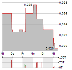 PROTIUM CLEAN ENERGY Aktie 5-Tage-Chart