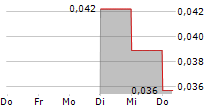 PROTIUM CLEAN ENERGY CORP 5-Tage-Chart