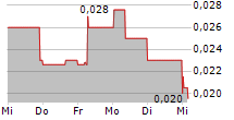 PROTIUM CLEAN ENERGY CORP 5-Tage-Chart