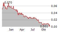 PROTON MOTOR POWER SYSTEMS PLC Chart 1 Jahr