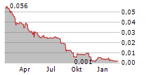 PROTON MOTOR POWER SYSTEMS PLC Chart 1 Jahr