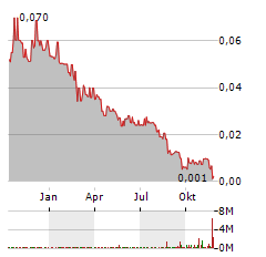 PROTON MOTOR POWER SYSTEMS Aktie Chart 1 Jahr