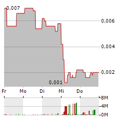 PROTON MOTOR POWER SYSTEMS Aktie 5-Tage-Chart