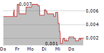 PROTON MOTOR POWER SYSTEMS PLC 5-Tage-Chart