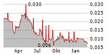 PROVARIS ENERGY LTD Chart 1 Jahr