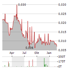 PROVARIS ENERGY Aktie Chart 1 Jahr