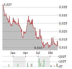 PROVARIS ENERGY Aktie Chart 1 Jahr