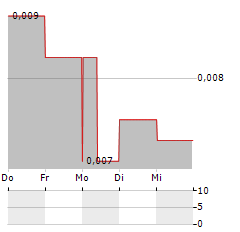 PROVARIS ENERGY Aktie 5-Tage-Chart