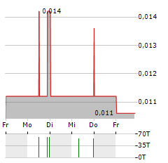 PROVARIS ENERGY Aktie 5-Tage-Chart