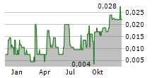 PROVIDENCE GOLD MINES INC Chart 1 Jahr