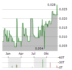 PROVIDENCE GOLD MINES Aktie Chart 1 Jahr