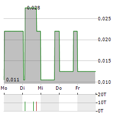 PROVIDENCE GOLD MINES Aktie 5-Tage-Chart