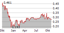 PROXIMAR SEAFOOD AS Chart 1 Jahr