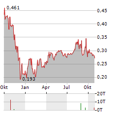 PROXIMAR SEAFOOD Aktie Chart 1 Jahr